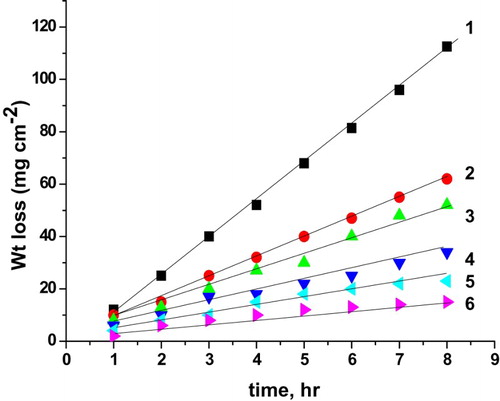 Figure 5. Weight loss as a function of time of C-steel in 0.5 M H2SO4 solution without and with cassia bark extract: (1) 0.00 ppm, (2) 100 ppm, (3) 200 ppm, (4) 300 ppm, (5) 400 ppm and (6) 500 ppm.