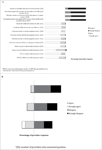 Figure 1. Vaccine beliefs about safety and efficacy (A) and barriers (B) reported by family medicine providers across New York State.