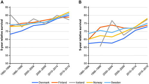 Figure 3. Five-year relative survival for bladder and urinary tract cancers in Nordic countries in (A) men and (B) women, 1990–2019.