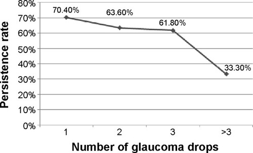 Figure 1 Change in persistence rates according to number of antiglaucoma drops administrated in a Beijing and Shanghai survey (Sun X et al, unpublished data, 2007).
