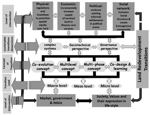 Figure 2. The correlation between sustainable transitions and land redevelopment Transitions.