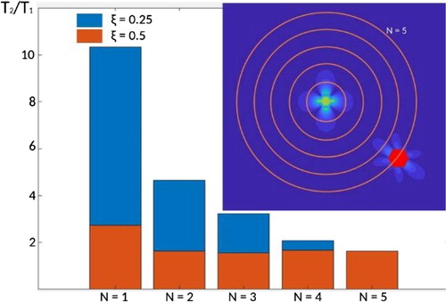 Figure 2. Central: ratio T2/T1 of time spent by the moving agent at distance N cells from the central static deformation for ξ = 0.25 and ξ = 0.5. Insert: moving agent (red) (and its self-generated deformation field) located at the N = 5 cell distance from the static deformation field at the center of the domain.