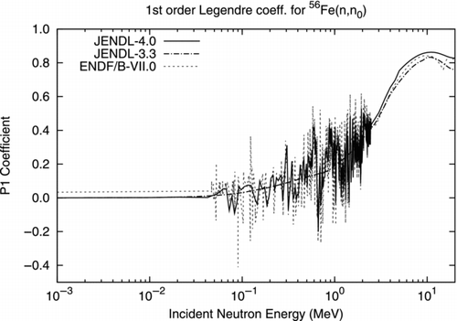 Figure 18 1st-order Legendre coefficient for angular distributions of neutrons elastically scattered from 56Fe