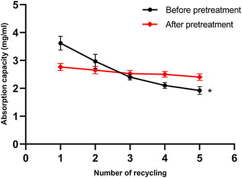 Figure 2 Adsorption capacity of hemoglobin on the Q Sepharose Fast Flow (Q FF) before and after pretreatment. *P < 0.05.