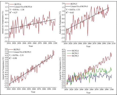 Figure A4. Projected future trends of annual air temperature in the Nam Co Lake basin under representative concentration pathways (RCPs)