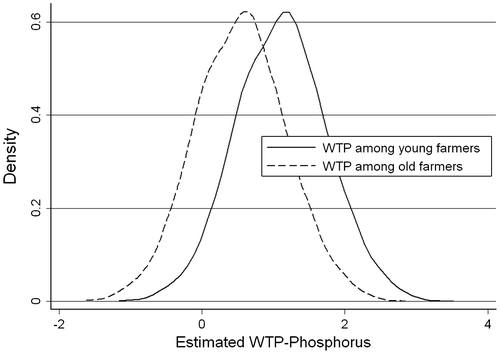 Figure 1. Willingness to pay (WTP) for phosphorus reduction.