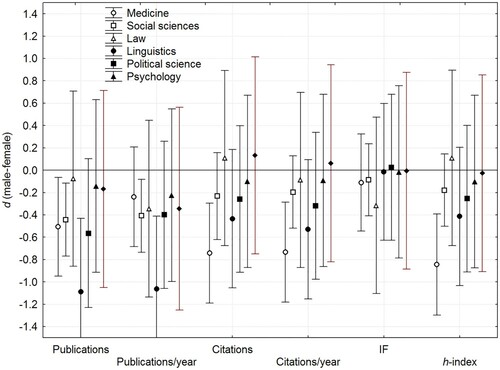 Figure 5. Effect sizes of the sex differences for each of the six publication metrics, separately for each of the six disciplines as well for the means across the five social sciences disciplines. Error bars denote 95% confidence intervals.