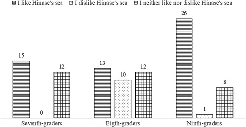 Figure 3. Do you like or dislike Hinase’s sea?