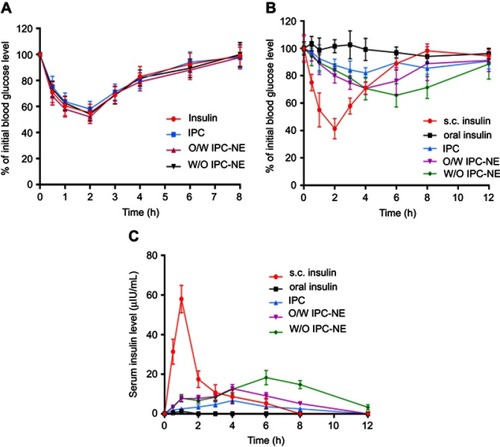 Figure 6 (A) Blood glucose level of normal rats after subcutaneous injection of equivalent dose (1 IU/kg) of insulin solution or insulin released from IPC-NEs or IPC; (B) blood glucose levels in diabetic rats after oral administration of W/O IPC-NE, O/W IPC-NE, IPC and insulin solution (oral insulin, 50 IU/kg) and subcutaneous injection of insulin solution (s.c. insulin, 1 IU/kg); (C) serum insulin concentration in diabetic rats following administration of different formulations. Data are shown as mean ± SD, n=6.Abbreviations: IPC, insulin-phospholipid complex; IPC-NE, IPC-based nanoemulsion; O/W, oil-in-water; s.c., subcutaneous injection; W/O, water-in-oil.