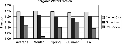 Figure 8. Average fractional increase in sulfate and nitrate mass, a 1, due to retained water for the IMPROVE and CSN monitoring networks.