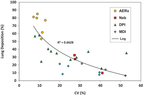 Figure 1. Improved Inhalation Technologies like AERx lead to Reduced Inter-subject Variability and Greater Lung Deposition. Yellow circles are for AERx, green triangles are for DPIs, blue diamonds are for MDIs and red squares are for nebulizers. Adapted with permission from Cipolla D et al., [Citation8]. Copyright 2010 Future Science. Full colour available online