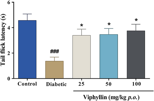 Figure 4 Effect of Viphyllin on tail flick latency in diabetic rats. The data were analyzed by one-way ANOVA followed by Tukey’s test. Values are expressed as mean±SD (n=5). ###p<0.001 vs control; *p<0.05 vs diabetic control.