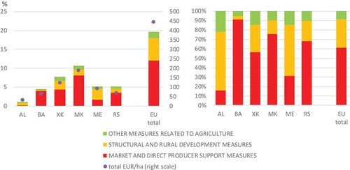 Figure 7. Composition of the total AS in the WBs and the EU (% of agricultural output, EUR/ha, % of total support), 2017