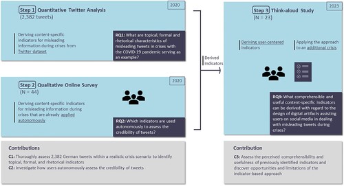 Figure 1. Graphical representation of our threefold study design comprising of (1) a quantitative Twitter analysis, (2) a qualitative online survey, and (3) a think-aloud study.