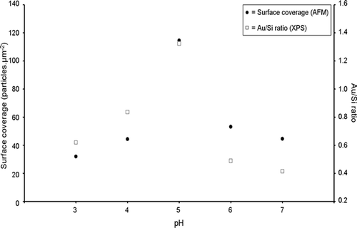 Figure 3. Graph showing both particle density (measured by AFM) and Au/Si ratio (measured by XPS) vs. pH of citrate-passivated Au nanoparticles adsorbed onto APTMS-modified Si3N4 substrates.