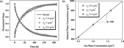 Figure 3. Determination of D and K from microbalance tests. (a) Fitting a Fickian diffusion model to the sorption and desorption data to get D. (b) Determining K by linear regression.