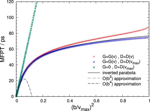 Figure 4. Mean first passage time MFPT as a function of obtained from 5000 trajectories of our test model for a pressure of . Here, is the position of the free energy maximum at this pressure. Results for three different cases are shown: both and obey the expressions specified in Equations (Equation11(11) ) and (Equation12(12) ), respectively (crosses); is variable, but the diffusion coefficient is fixed at (diagonal crosses); both the free energy and the diffusion constant are fixed at and (stars). Furthermore, theoretical a priori estimates are shown, corresponding to diffusion on an inverted parabola approximating with constant diffusion coefficient. The quadratic order approximation of this solution corresponds to the flat free energy case.