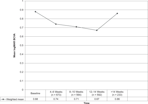 Figure 1 Effect of repeated intravitreal injections of 1.25 mg bevacizumab on mean logMAR best corrected visual acuity (BCVA).
