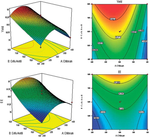 Figure 6. Response Graphs and Contour Plots for % Yield and Entrapment Efficiency.