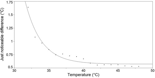 Figure 2. Just noticeable difference (JND) curve. JND describes the objective change in temperature that is needed for a person to notice this change subjectively. It depends on the starting temperature, with higher starting temperatures leading to smaller JNDs. The JND values are derived from a pilot study, where we assessed JND in a group of 20 participants. The results were extrapolated to obtain a JND curve.