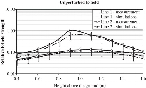 Figure 2. The comparison of simulation (solid lines) and measurement (dash lines) results of spatial distribution of an unperturbed E-field in front of dielectric sealer.Note: Reference value = highest measured E-field value for line 1; line 1 = at a distance of 30 cm from the powered electrode; line 2 = at a distance of 60 cm.