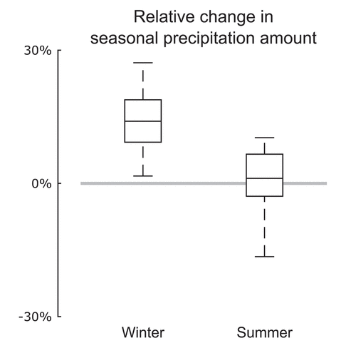 Figure 5. Relative changes for both catchments in seasonal precipitation amount for winter and summer periods. Reference period 1961–1990; projection period 2071–2100.