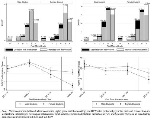 Figure 4. Grade distributions and DFW evolution by gender.