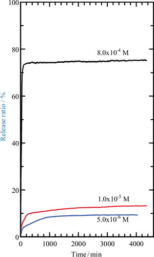 Figure 10. Release profile of MPP from the interlamellae of the MLH–MPP/chitosan nanocomposite into aqueous solutions containing various concentrations of NaNO3.