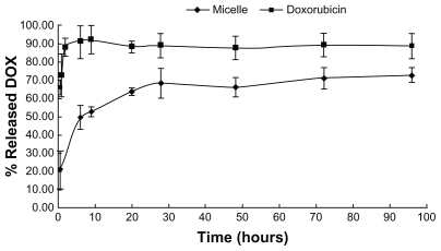 Figure 4 In vitro doxorubicin release profiles from doxorubicin-loaded micelles and doxorubicin solution. A drug release study was performed at 37°C under shaking (75 rpm) which was monitored using a dialysis bag containing phosphate-buffered saline with addition of 0.1% Tween-80 as a sink solution at pH 7.4.