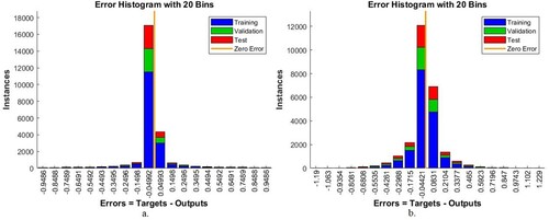 Figure 14. Display error histogram for evaluating neural network performance for an AD data set a. ANN b. FFNN.