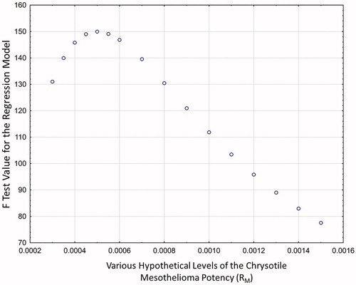 Figure 2. F test values of regression models for different levels of varying chrysotile potency (with Fe2O3).