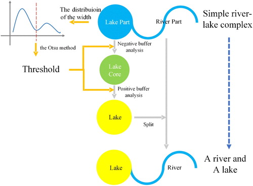 Figure 4. The separation process of a simple river–lake complex.