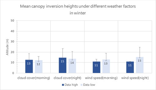 Figure 8. Mean canopy inversion heights under different weather factors in winter.