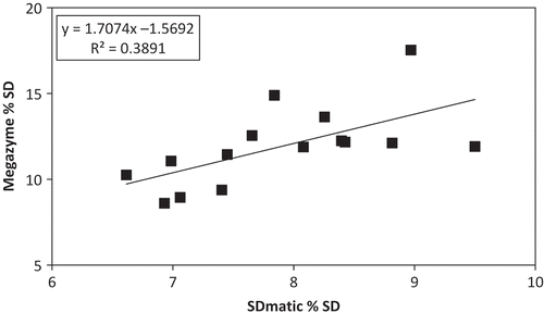 FIGURE 1 Initial linear regression comparing sorghum starch damage using SDmatic and Megazyme starch damage assays. SD = Starch Damage.