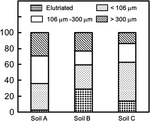 Figure 3. Percent fractions of the resided radioactive Cs in the elutriated fraction, the settled fraction less than 106 μm, the fraction between 106 μm and 300 μm, and the fraction larger than 300 μm of the soils A, B, and C after the treatment of 1 mole L−1 NH4Cl solution and 1 mole L−1 CH3COOH solution.