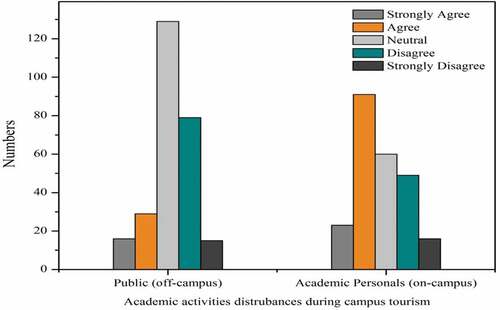 Figure 8. Public and academic personals’ response to academic disturbances by campus tourism.