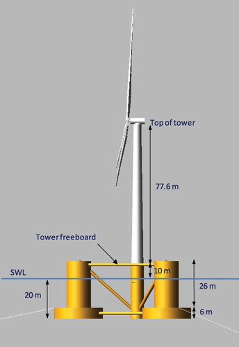 Figure 5. DeepCwind floating wind system used as part of the Offshore Code Comparison Collaboration Continuation (OC4) project (Robertson, Jonkman, and Masciola Citation2014).
