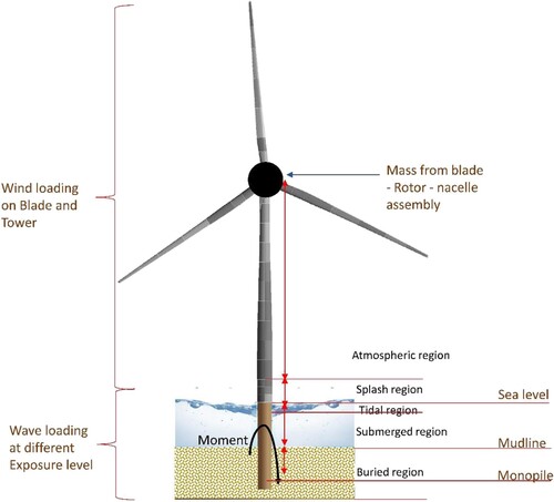 Figure 5. Loads on monopile supported wind turbine at different exposure levels (This figure is available in colour online).