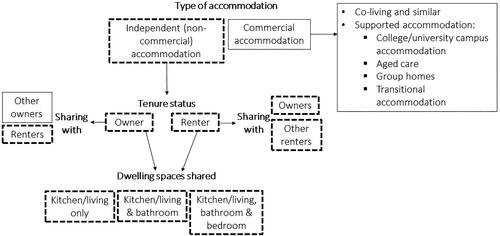 Figure 1. A typology of shared housing for the scoping review (areas of focus highlighted).Source: Authors.