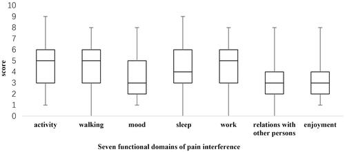 Figure 1 Box plot of the seven functional domains scores of pain interference.