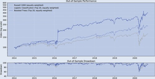 Figure A7. Historical performance (robustness test E, out-of-sample).Notes: bi-weekly forecast horizon and rebalancing; in-sample period: 1995.12–2013.12; out-of-sample period: 2013.12–2020.08; Stock Sample: Russell 1000. This figure compares the performance of the different trading strategies.