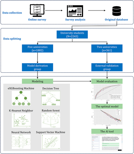 Figure 1 Machine learning techniques and study design.