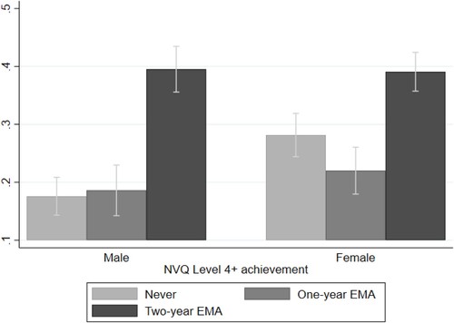Figure 3. NVQ Level 4+ achievement by gender and EMA receipt status.Notes: The figure displays the proportions of individuals who have obtained NVQ Level 4+ by age 25, based on a sample used for regression analysis. It is weighted using wave 8 weights, with a sample size of N = 3,203. The vertical lines in the figure denote the 95% confidence intervals. Source: University College London, UCL Institute of Education, Centre for Longitudinal Studies (Citation2021) Next Steps: Sweeps 1–8, 2004–2016. [data collection]. 16th Edition. UK Data Service. SN: 5545, http://doi.org/10.5255/UKDA-SN-5545-8.