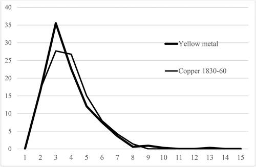 FIGURE 10. Intervals between sheathing: copper versus yellow metal (years). Source: Lloyd’s Register database.