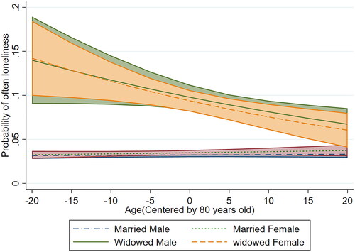 Figure 2. The probability of frequent loneliness among the elderly widowed during the survey period.