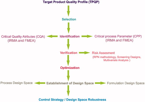 Figure 1. Various steps included in QbD approach.