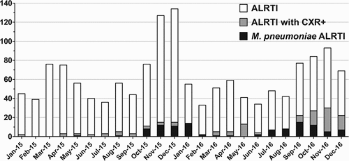 Figure 1. Seasonal distribution of ALRTI cases.