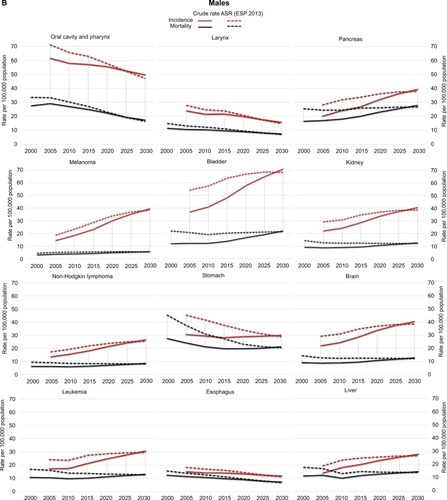 Figure 4 Observed and projected tendencies of incidence and mortality in selected cancers in females (A) and males (B).