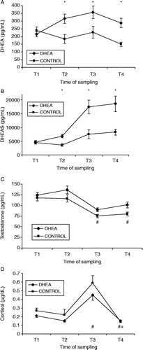 Figure 2.  Effects of DHEA supplementation on salivary concentrations of: (A) DHEA, (B) DHEAS, (C) testosterone, and (D) cortisol. DHEA-treated group (from T1: 50 mg/day; from T2: 75 mg/day; n = 24) and CONTROL group (placebo; n = 24). T1, distal pre-stress; T2, proximal pre-stress; T3, mock-captivity stress and T4, recovery. Data are mean ± SEM. Group effects are denoted above time series: *Bonferroni-corrected independent t-test p < 0.0125. Time effects are denoted below time series: #different from T1, Bonferroni-corrected dependent t-test p < 0.0125), + different from T3, Bonferroni-corrected dependent t-test p < 0.0125.