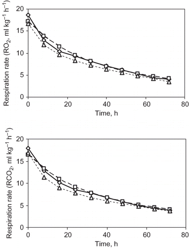 Figure 4 Experimentally estimated and predicted respiration rates for guava at 12°C ‐‐◊‐‐ is for experimental respiration rate; ‐‐□‐‐ is for respiration rate predicted by regression model; ‐‐Δ‐‐ is for respiration rate predicted by enzyme kinetics model.